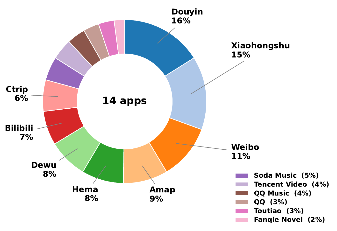 Application frequency in RealMobile