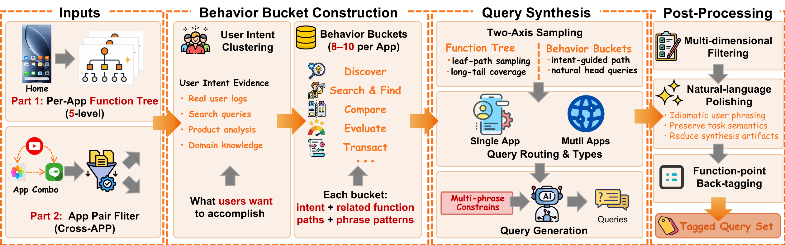 Query synthesis pipeline