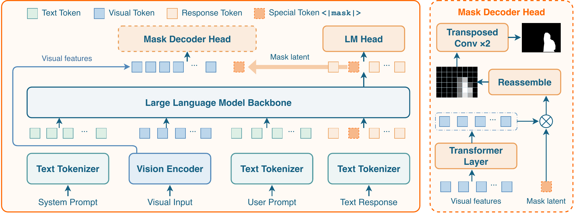 Architecture: text and visual tokens enter the language model backbone; mask-token states go to a mask decoder head that combines them with pre-merge visual features.