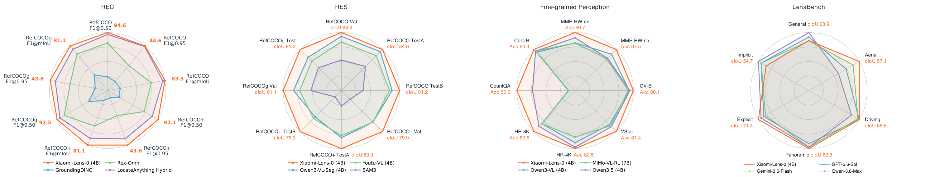 Radar charts comparing Xiaomi-Lens-0 with baselines on box grounding, referring segmentation, perception, and LensBench.