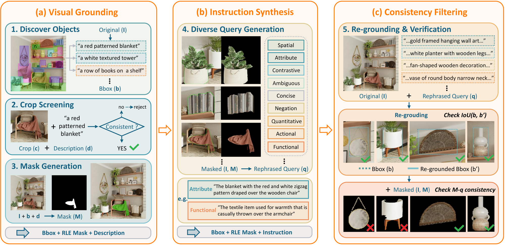 Referring expression segmentation data pipeline: visual grounding, instruction synthesis, and consistency filtering.