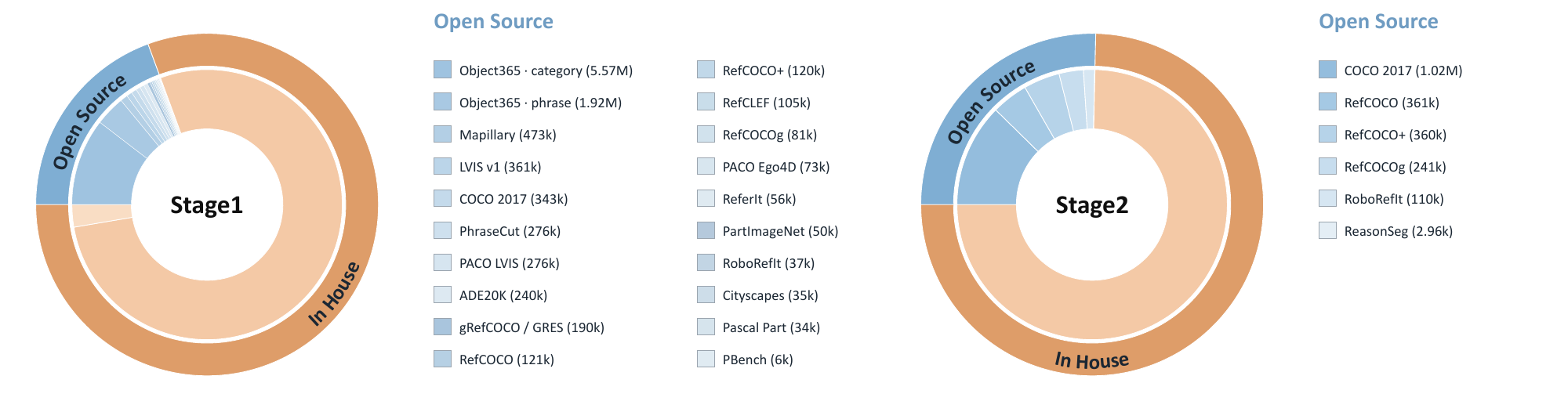 Donut charts of public and in-house training data for Stage 1 and Stage 2, with per-dataset sample counts.